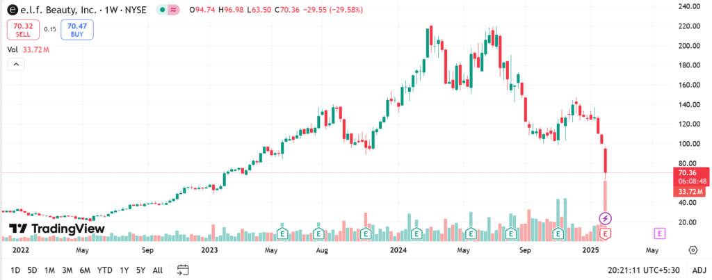 ELF Cosmetics Stock Chart on Trading view